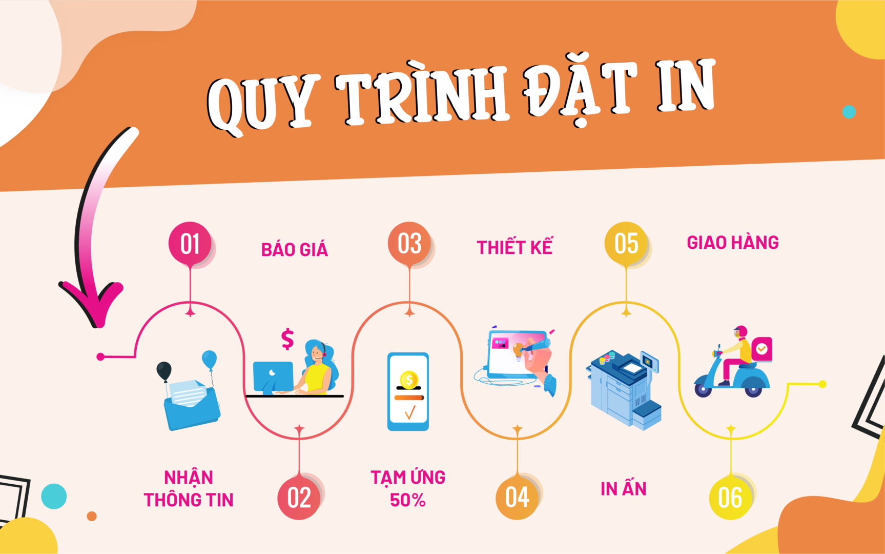 quy trình đặt in tem nhãn